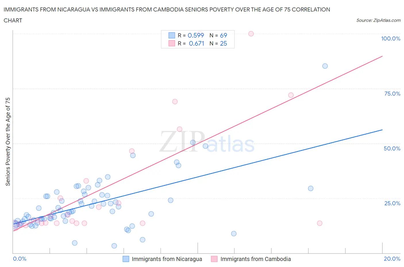 Immigrants from Nicaragua vs Immigrants from Cambodia Seniors Poverty Over the Age of 75