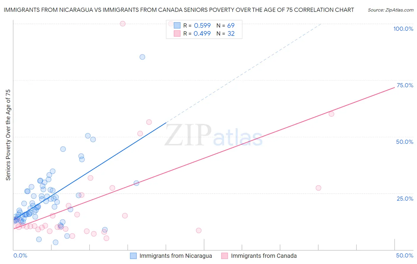 Immigrants from Nicaragua vs Immigrants from Canada Seniors Poverty Over the Age of 75