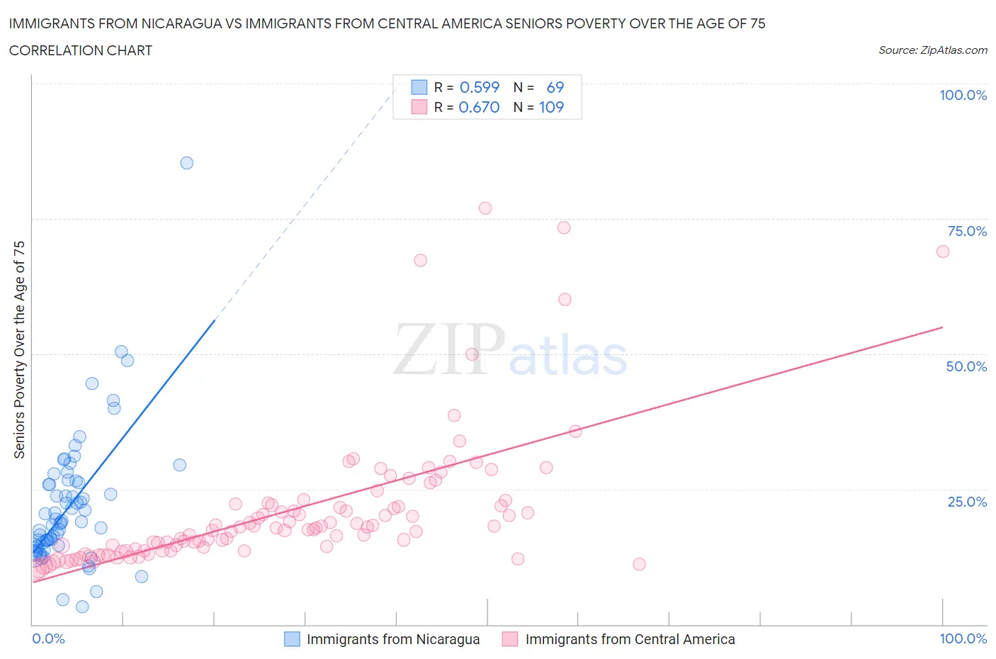 Immigrants from Nicaragua vs Immigrants from Central America Seniors Poverty Over the Age of 75