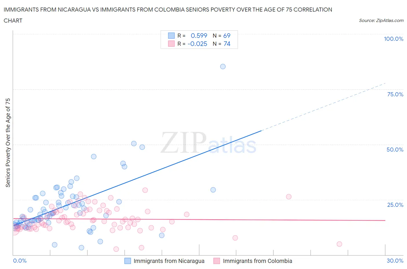 Immigrants from Nicaragua vs Immigrants from Colombia Seniors Poverty Over the Age of 75