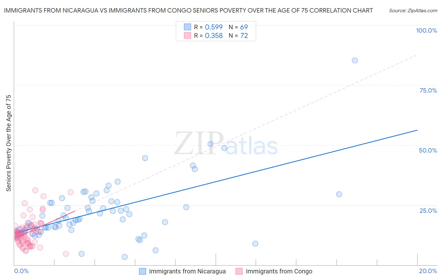 Immigrants from Nicaragua vs Immigrants from Congo Seniors Poverty Over the Age of 75