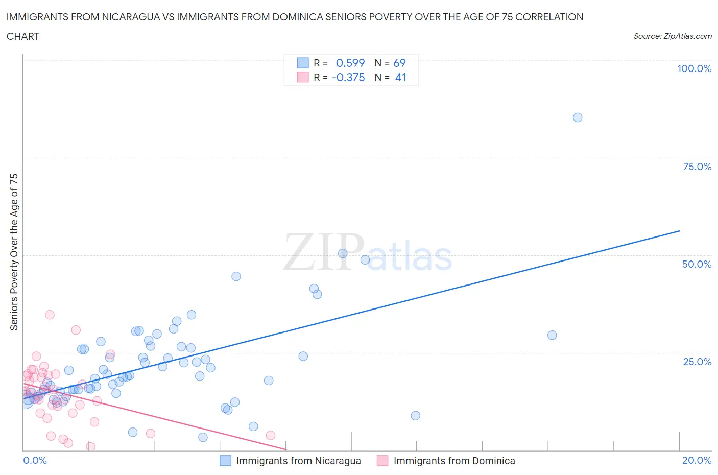 Immigrants from Nicaragua vs Immigrants from Dominica Seniors Poverty Over the Age of 75