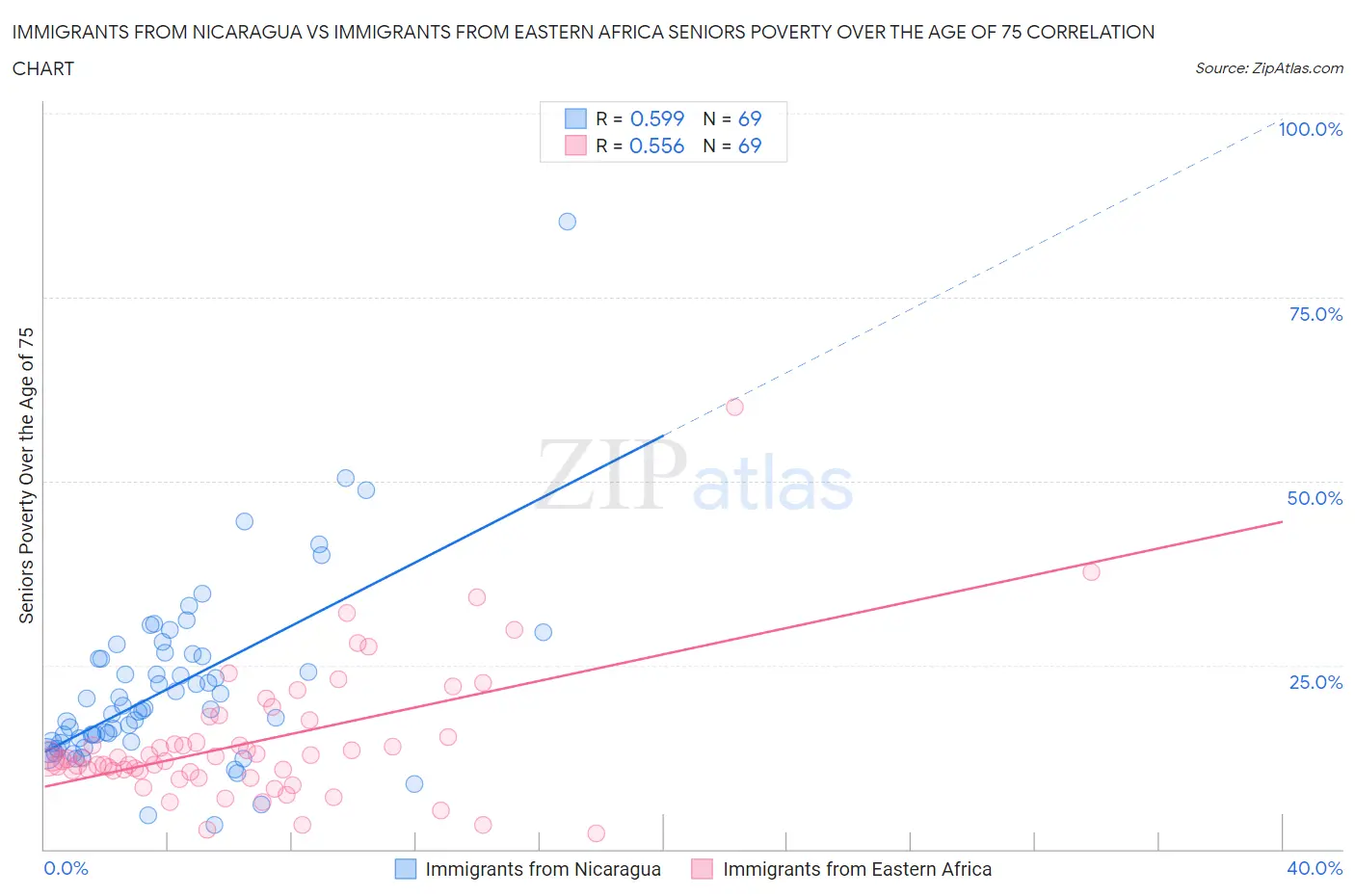 Immigrants from Nicaragua vs Immigrants from Eastern Africa Seniors Poverty Over the Age of 75