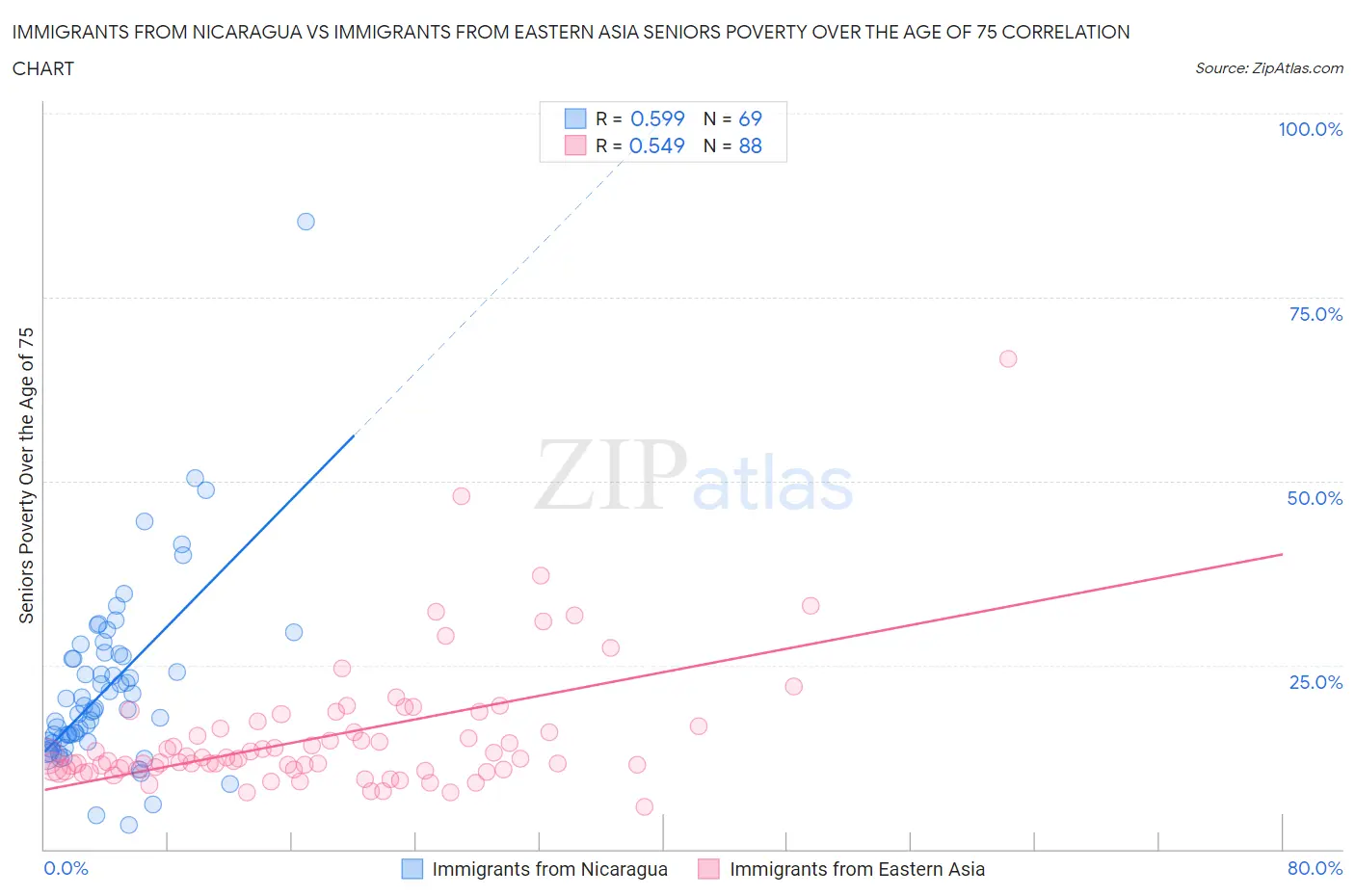 Immigrants from Nicaragua vs Immigrants from Eastern Asia Seniors Poverty Over the Age of 75