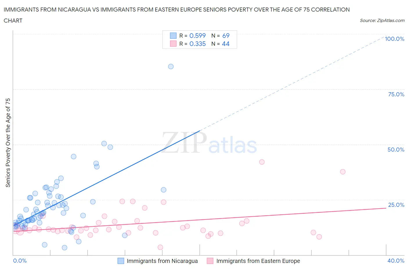 Immigrants from Nicaragua vs Immigrants from Eastern Europe Seniors Poverty Over the Age of 75