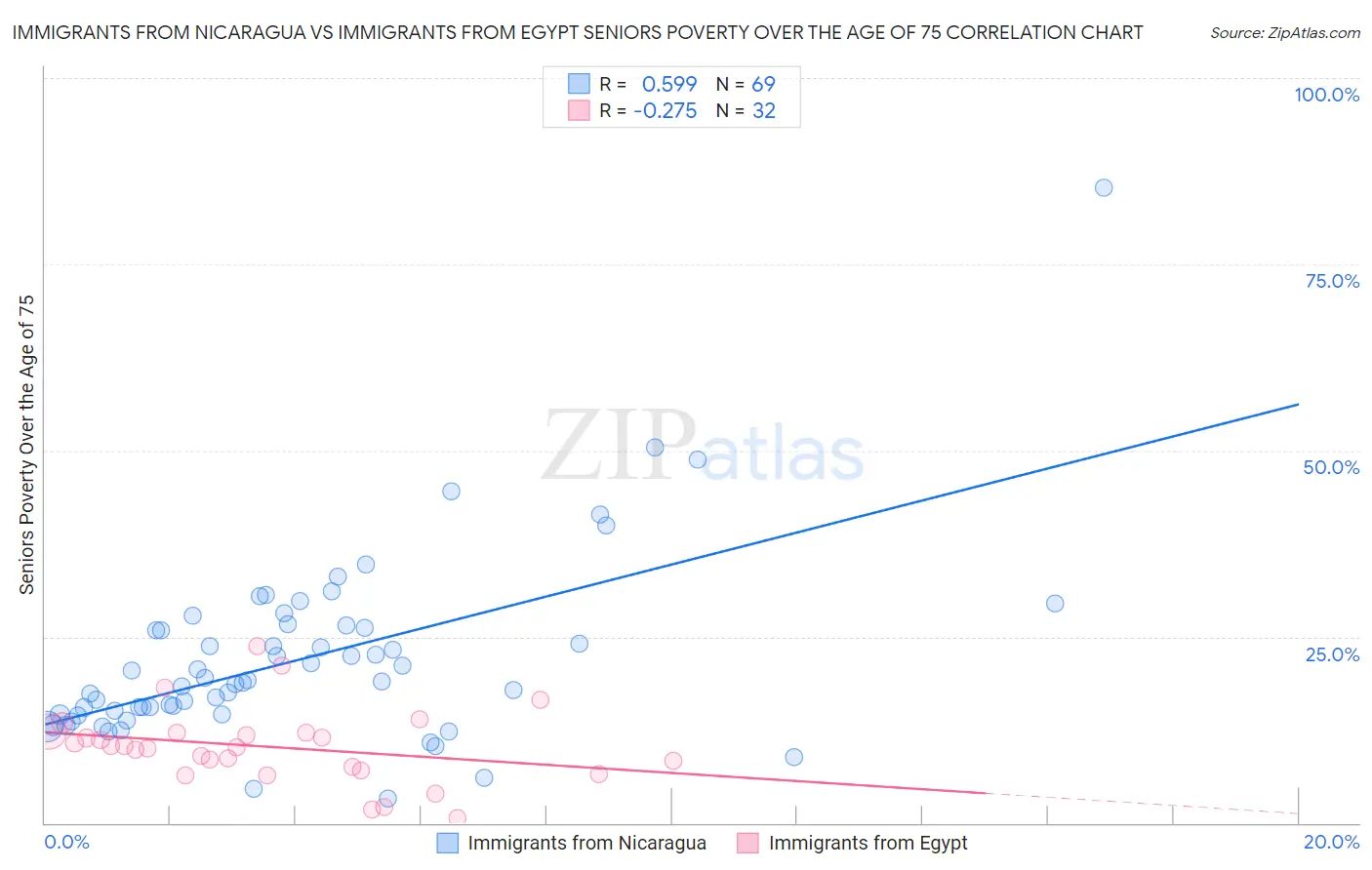 Immigrants from Nicaragua vs Immigrants from Egypt Seniors Poverty Over the Age of 75