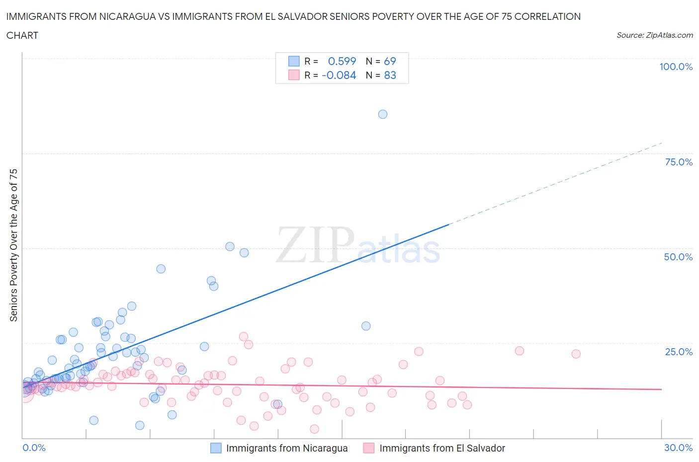 Immigrants from Nicaragua vs Immigrants from El Salvador Seniors Poverty Over the Age of 75