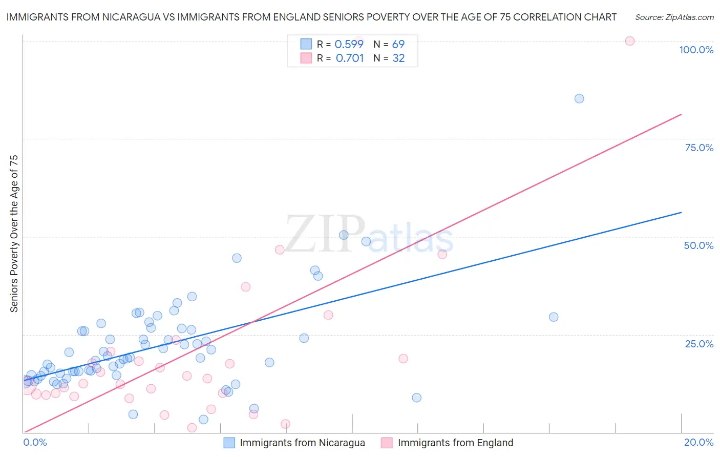 Immigrants from Nicaragua vs Immigrants from England Seniors Poverty Over the Age of 75