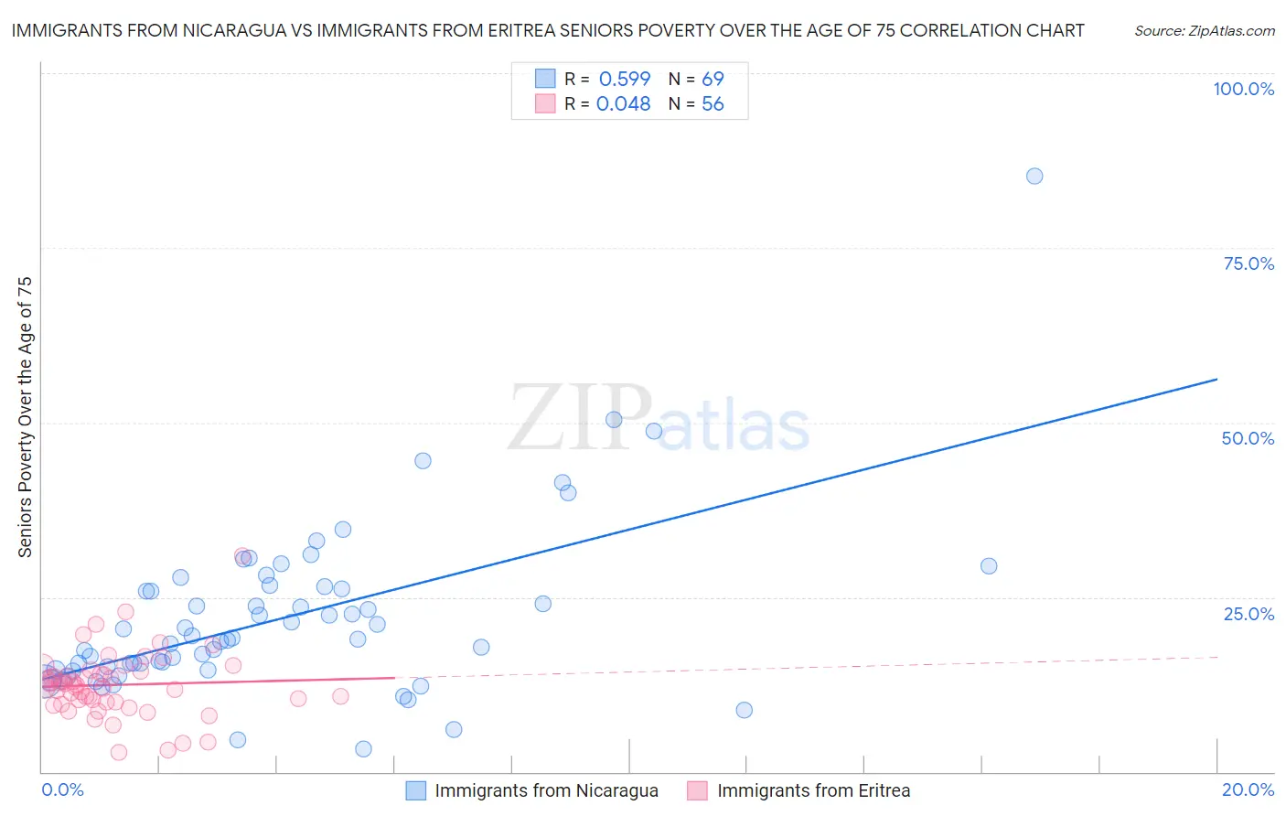 Immigrants from Nicaragua vs Immigrants from Eritrea Seniors Poverty Over the Age of 75