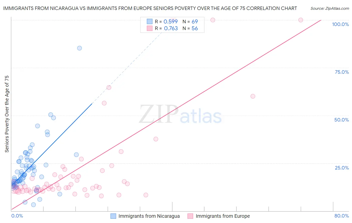 Immigrants from Nicaragua vs Immigrants from Europe Seniors Poverty Over the Age of 75