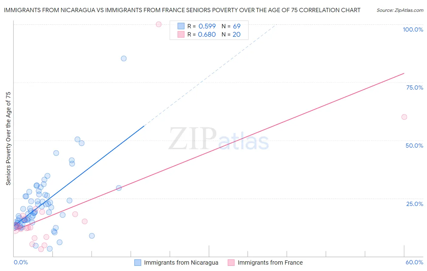Immigrants from Nicaragua vs Immigrants from France Seniors Poverty Over the Age of 75