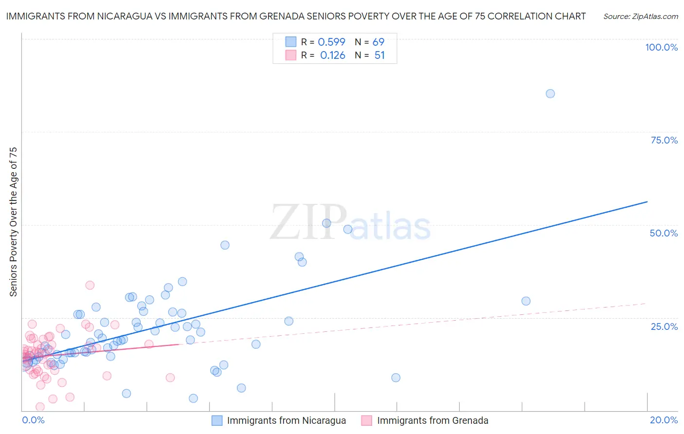 Immigrants from Nicaragua vs Immigrants from Grenada Seniors Poverty Over the Age of 75