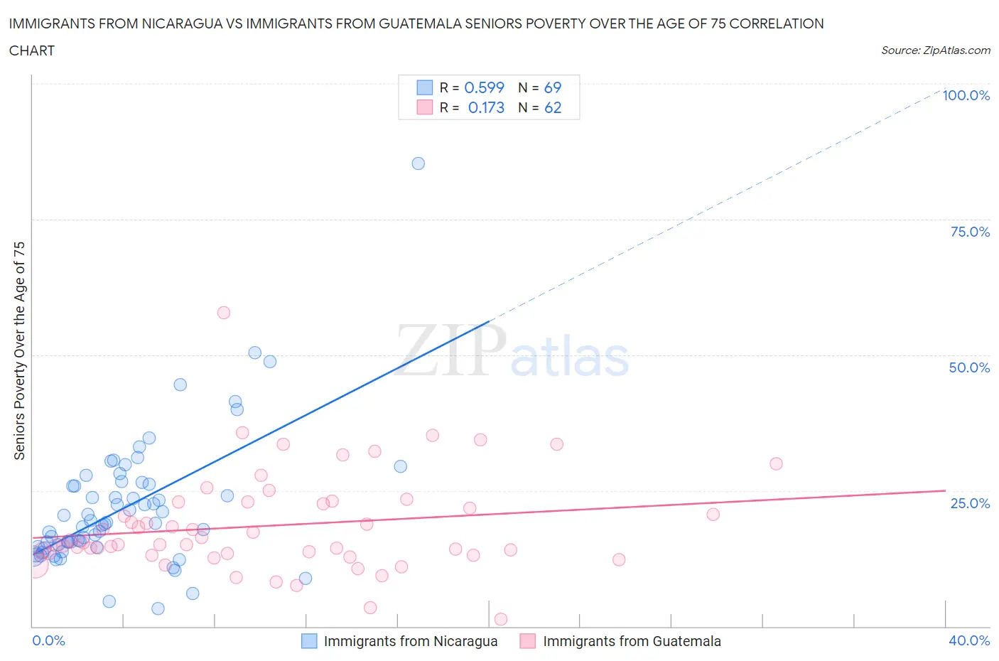 Immigrants from Nicaragua vs Immigrants from Guatemala Seniors Poverty Over the Age of 75