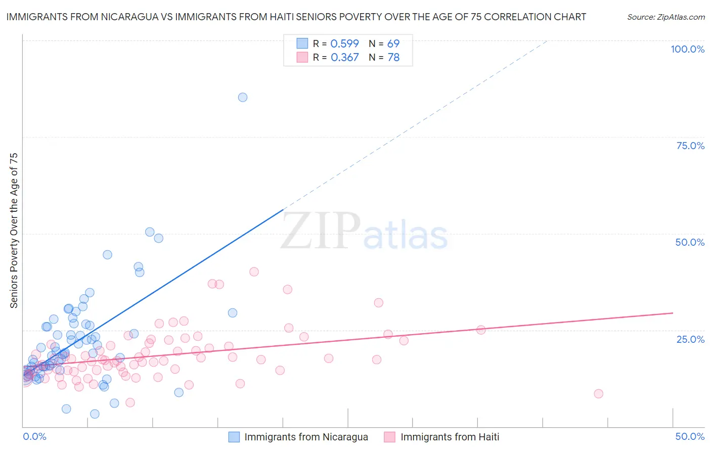 Immigrants from Nicaragua vs Immigrants from Haiti Seniors Poverty Over the Age of 75