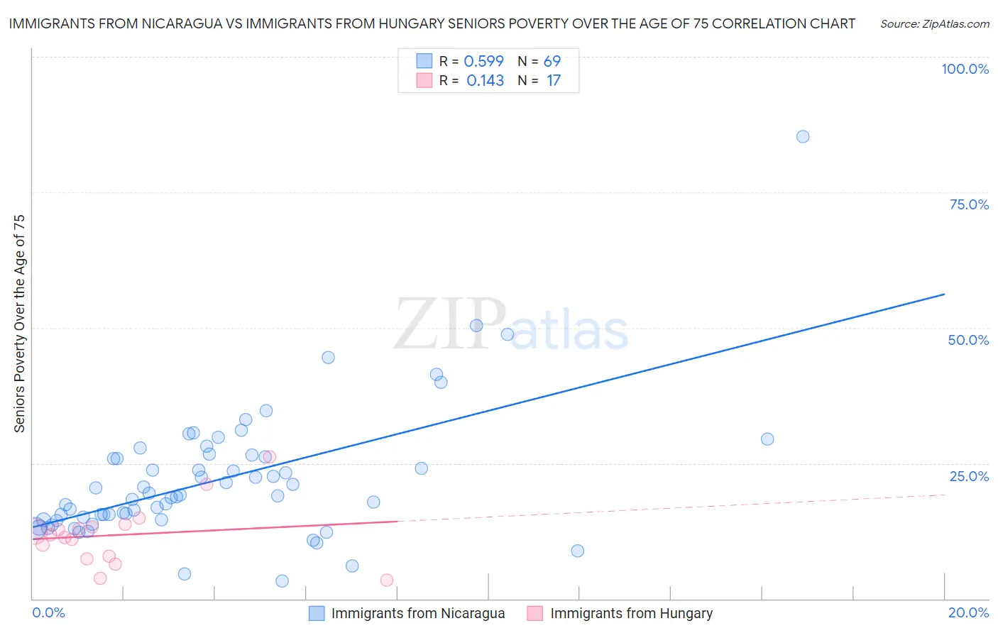 Immigrants from Nicaragua vs Immigrants from Hungary Seniors Poverty Over the Age of 75
