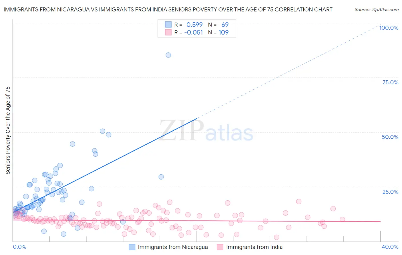 Immigrants from Nicaragua vs Immigrants from India Seniors Poverty Over the Age of 75