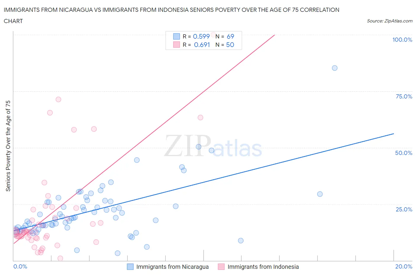 Immigrants from Nicaragua vs Immigrants from Indonesia Seniors Poverty Over the Age of 75