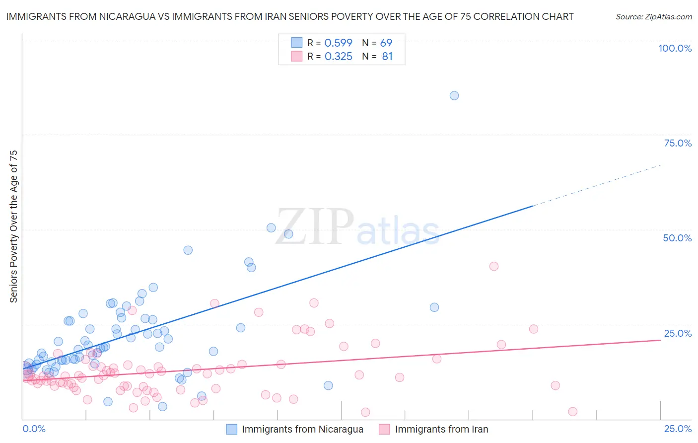 Immigrants from Nicaragua vs Immigrants from Iran Seniors Poverty Over the Age of 75