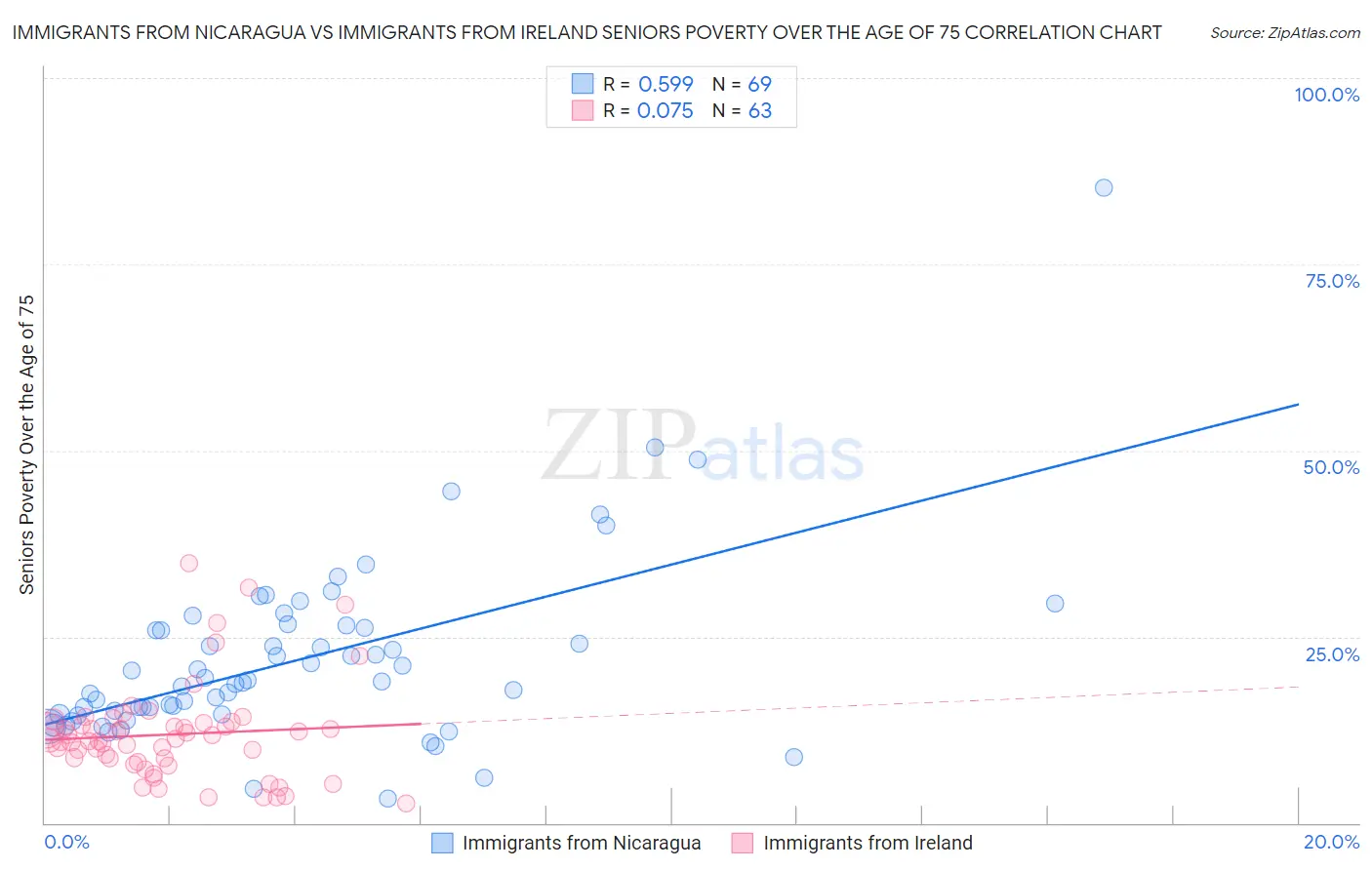 Immigrants from Nicaragua vs Immigrants from Ireland Seniors Poverty Over the Age of 75