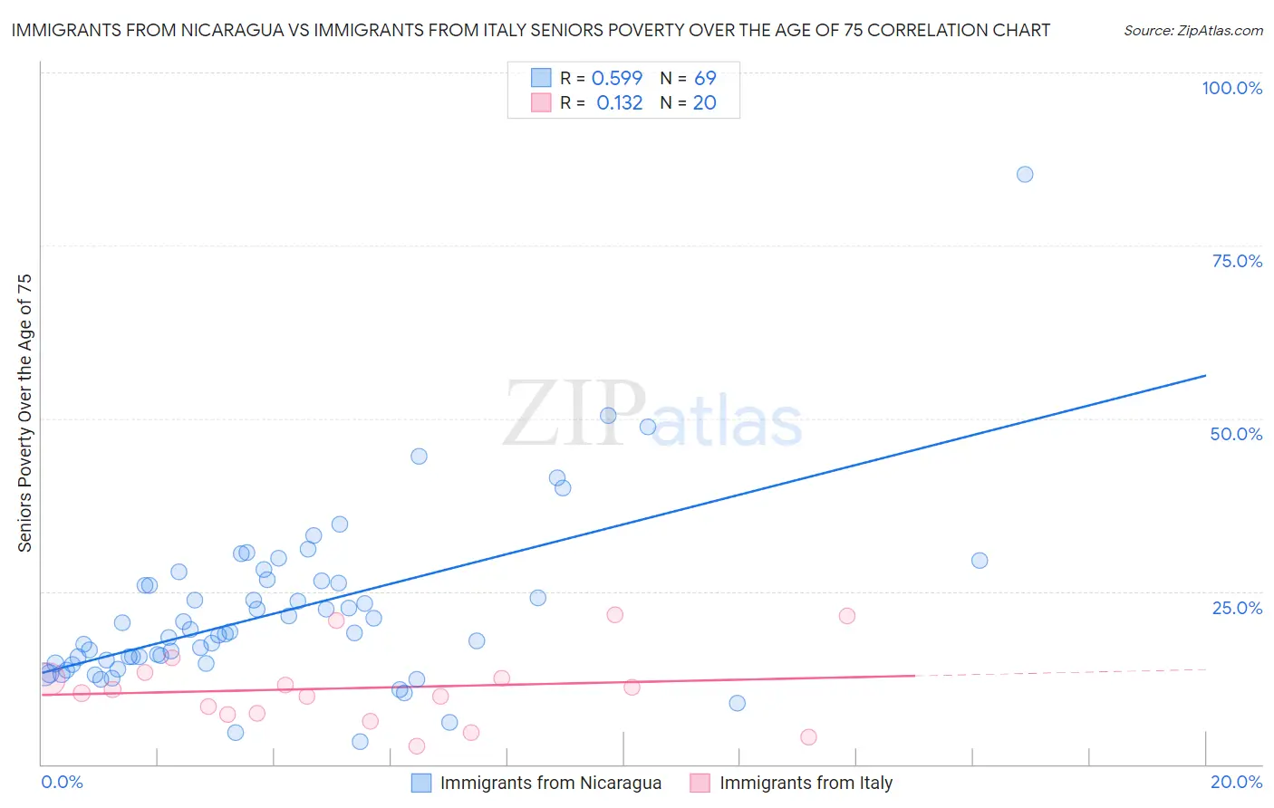 Immigrants from Nicaragua vs Immigrants from Italy Seniors Poverty Over the Age of 75