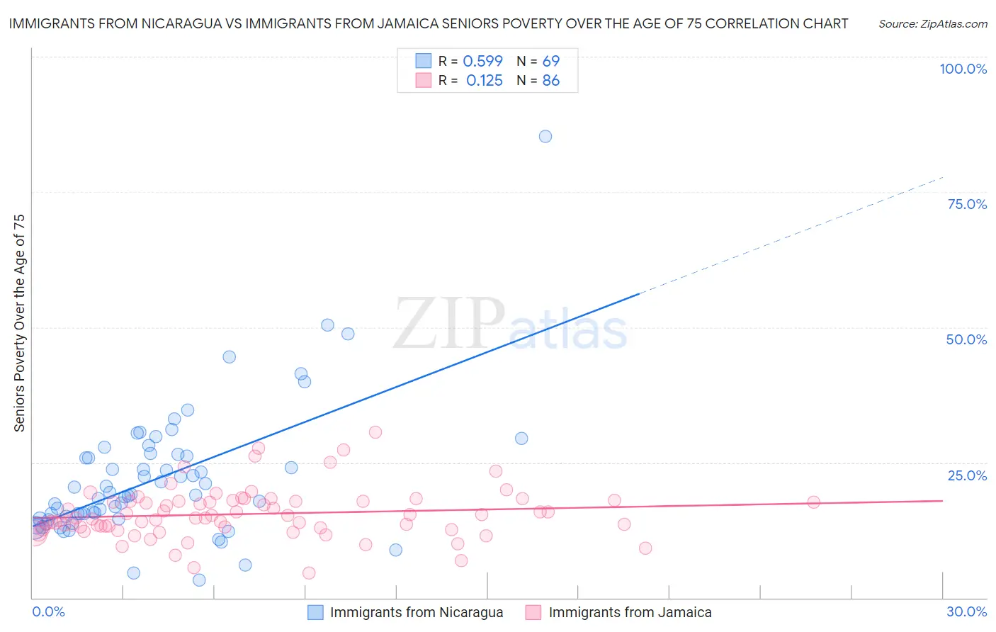 Immigrants from Nicaragua vs Immigrants from Jamaica Seniors Poverty Over the Age of 75