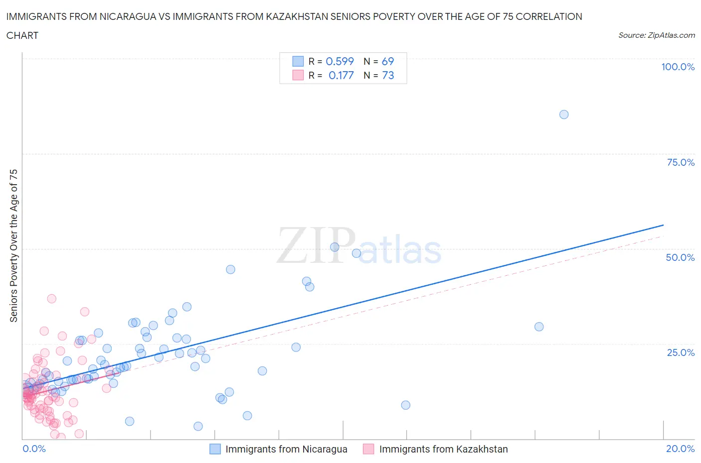 Immigrants from Nicaragua vs Immigrants from Kazakhstan Seniors Poverty Over the Age of 75