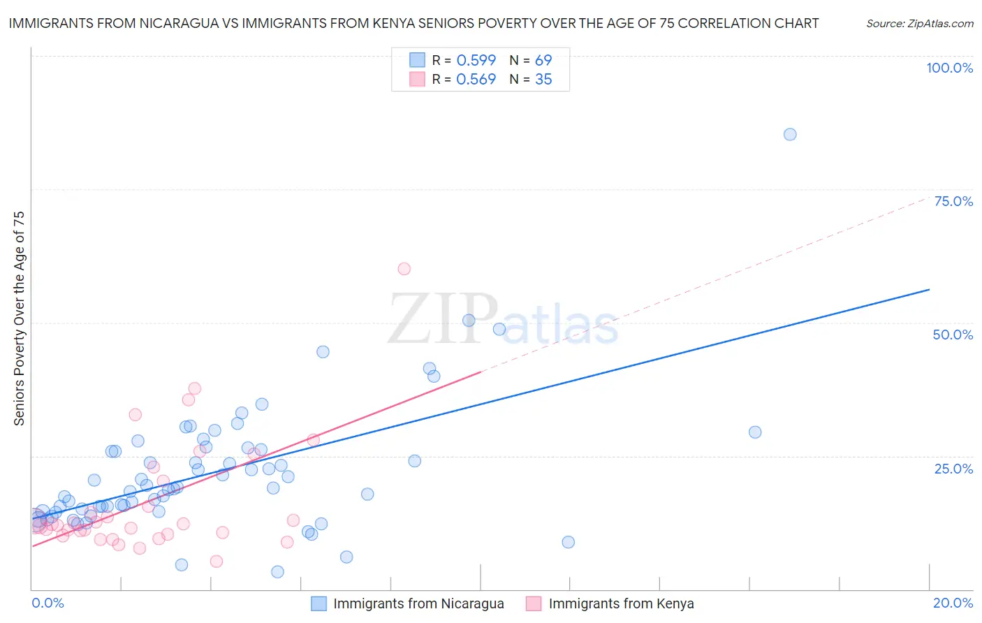 Immigrants from Nicaragua vs Immigrants from Kenya Seniors Poverty Over the Age of 75