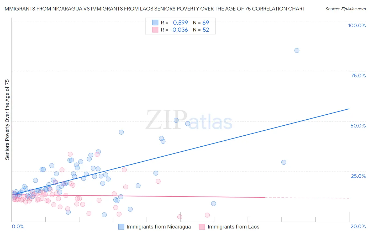 Immigrants from Nicaragua vs Immigrants from Laos Seniors Poverty Over the Age of 75