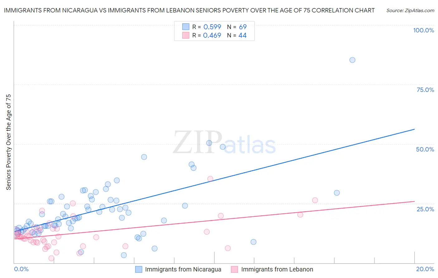 Immigrants from Nicaragua vs Immigrants from Lebanon Seniors Poverty Over the Age of 75