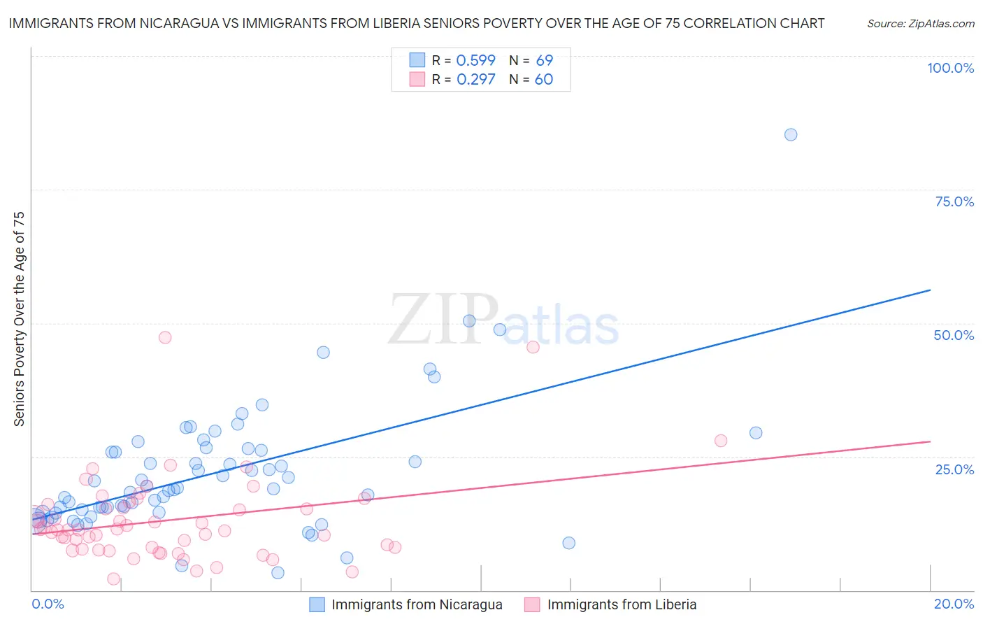 Immigrants from Nicaragua vs Immigrants from Liberia Seniors Poverty Over the Age of 75