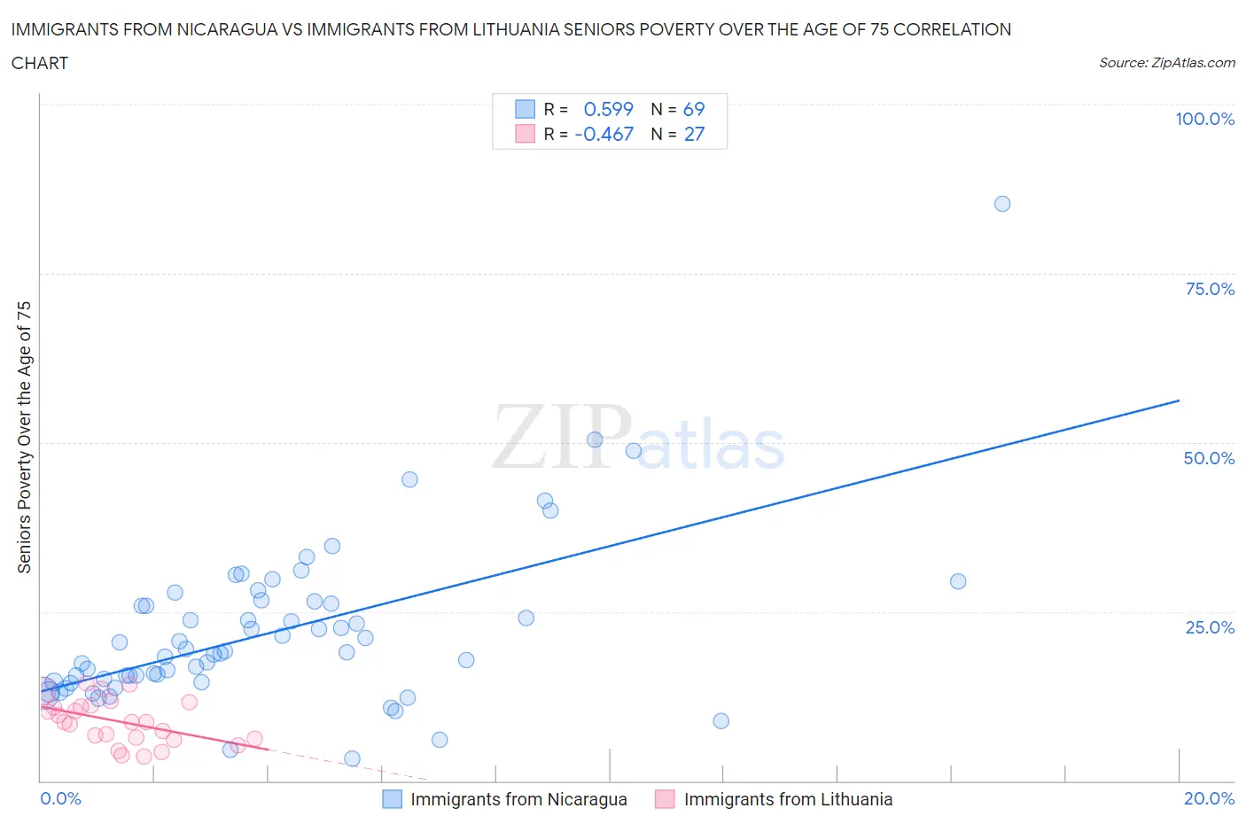 Immigrants from Nicaragua vs Immigrants from Lithuania Seniors Poverty Over the Age of 75