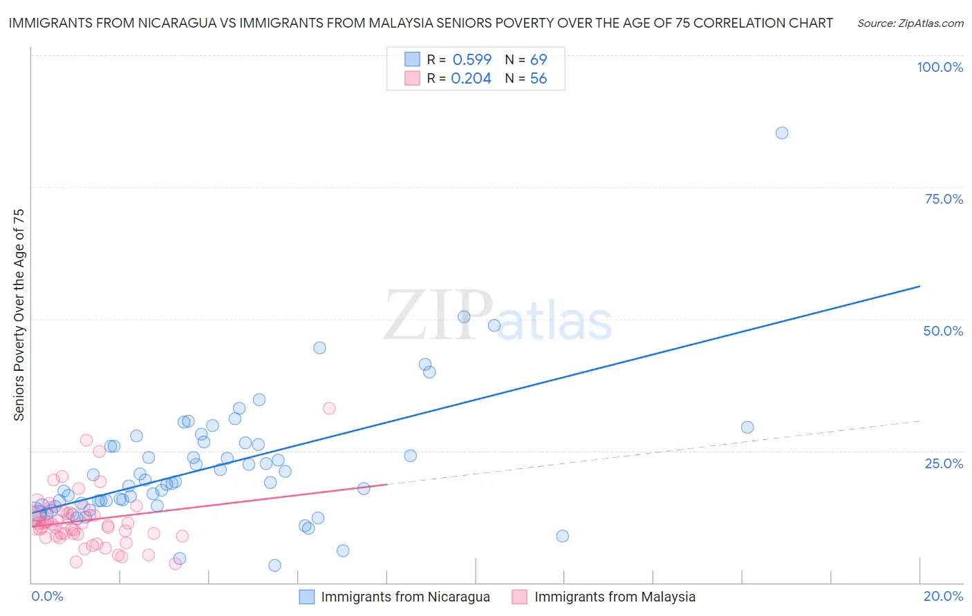 Immigrants from Nicaragua vs Immigrants from Malaysia Seniors Poverty Over the Age of 75
