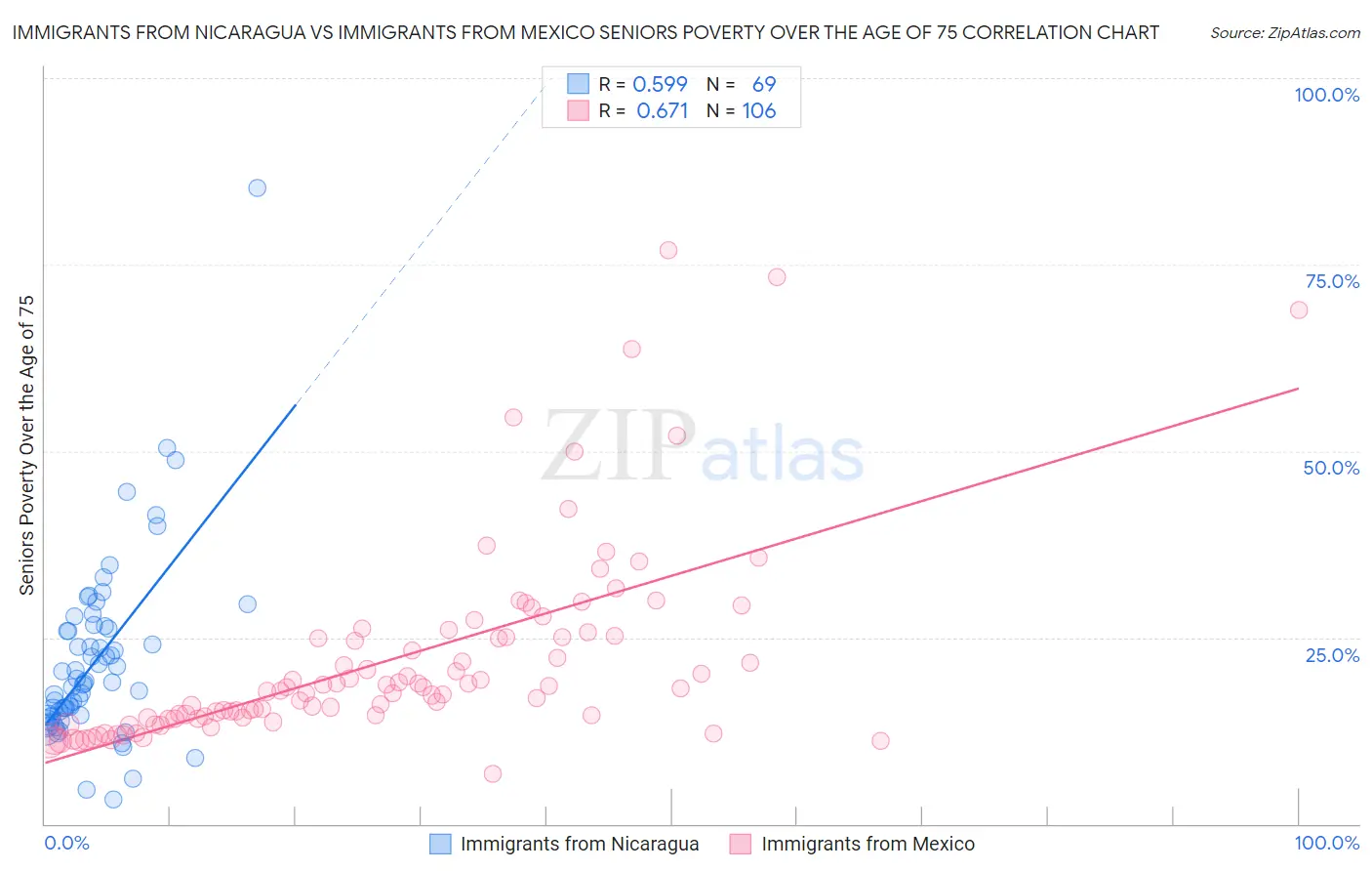 Immigrants from Nicaragua vs Immigrants from Mexico Seniors Poverty Over the Age of 75