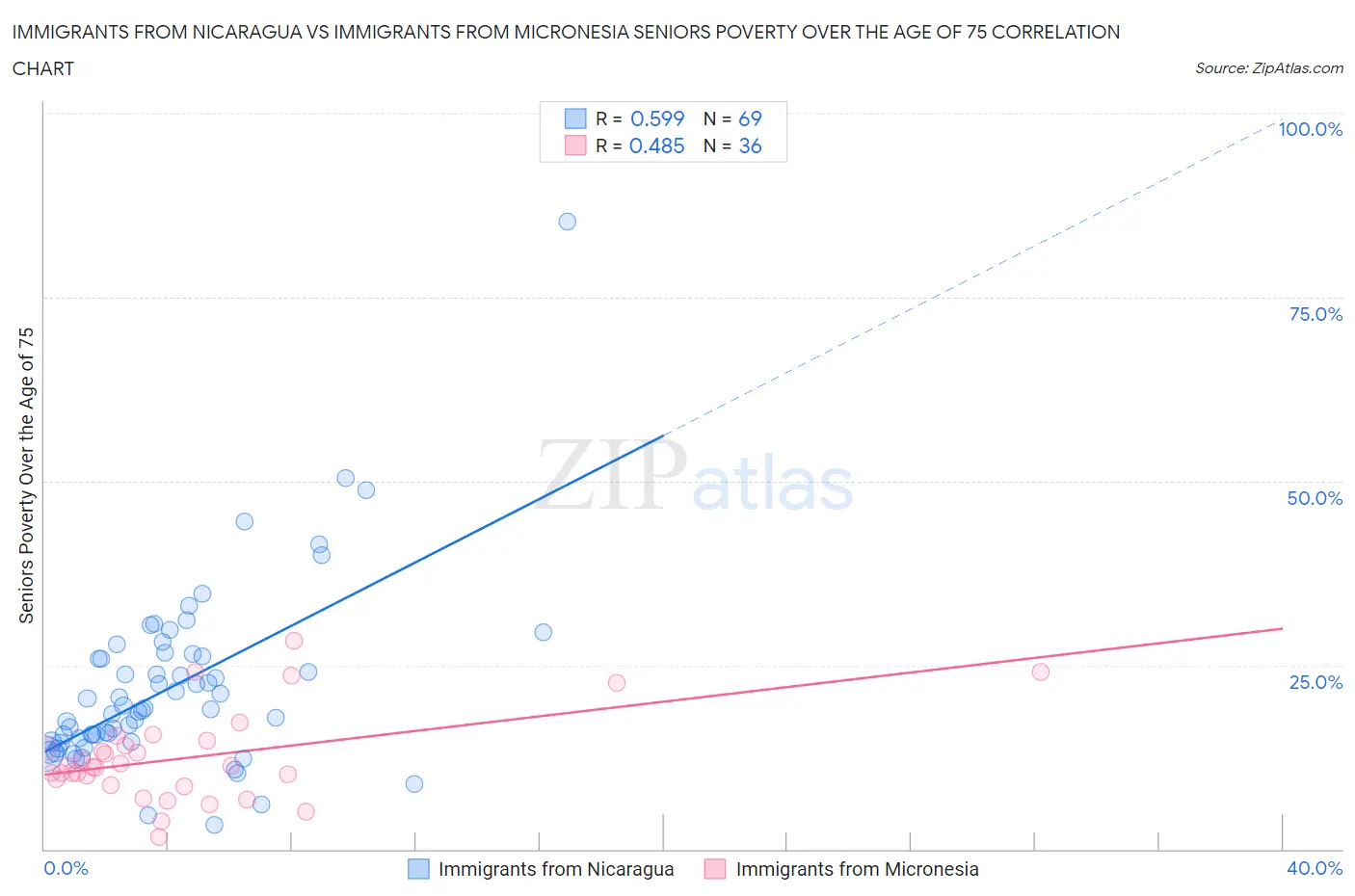 Immigrants from Nicaragua vs Immigrants from Micronesia Seniors Poverty Over the Age of 75