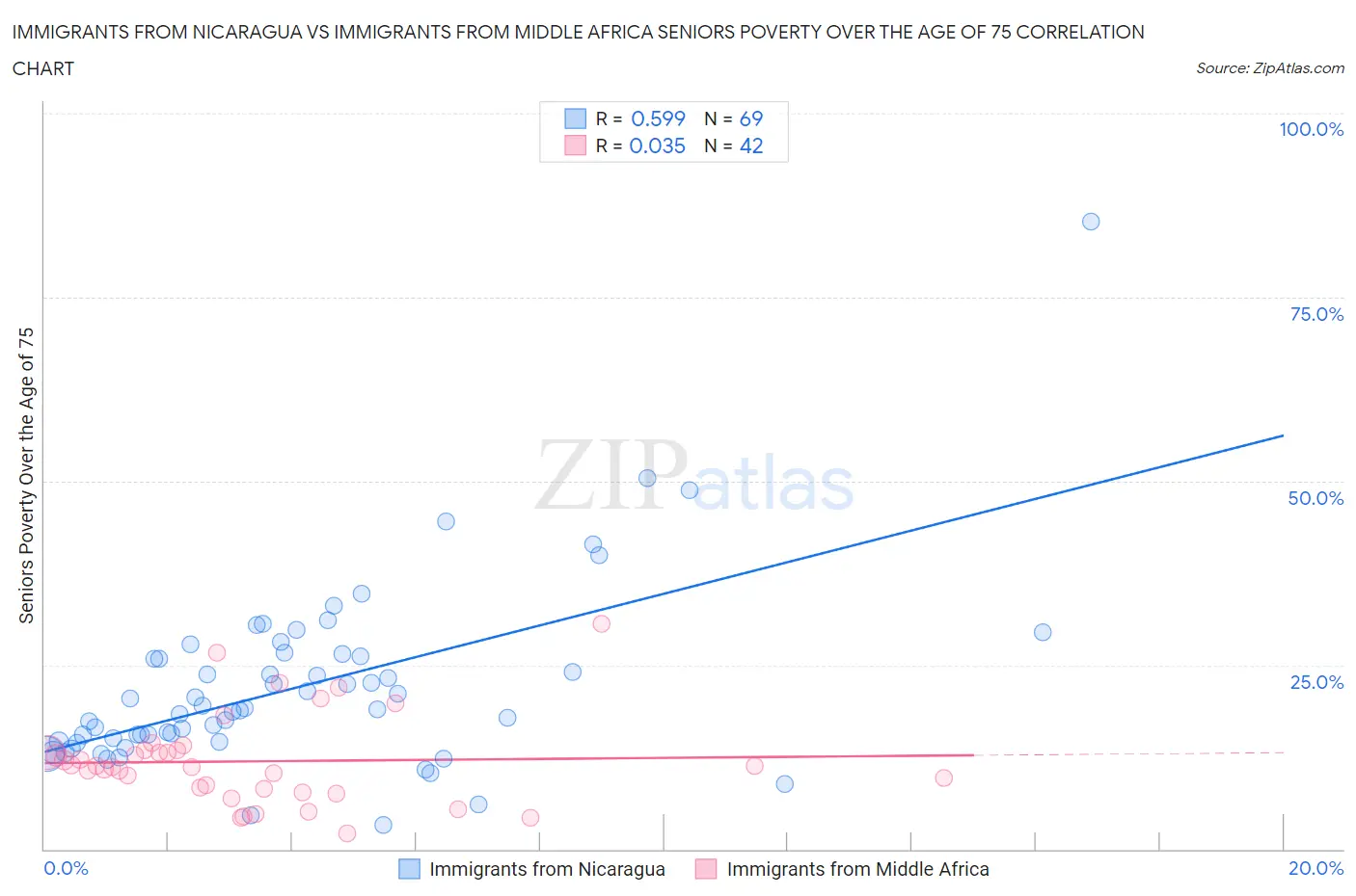 Immigrants from Nicaragua vs Immigrants from Middle Africa Seniors Poverty Over the Age of 75