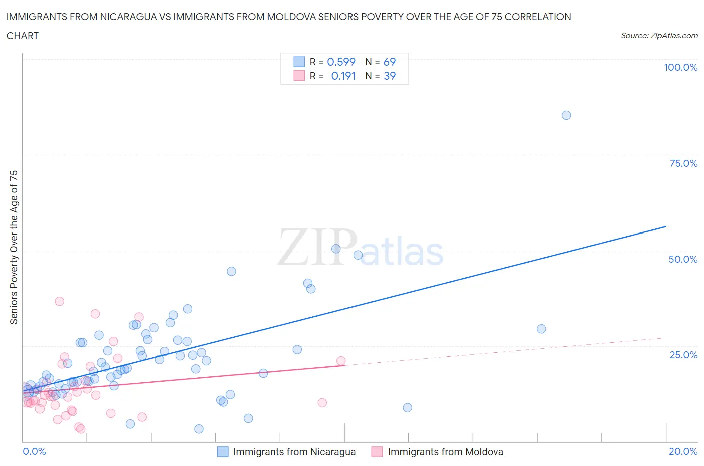 Immigrants from Nicaragua vs Immigrants from Moldova Seniors Poverty Over the Age of 75