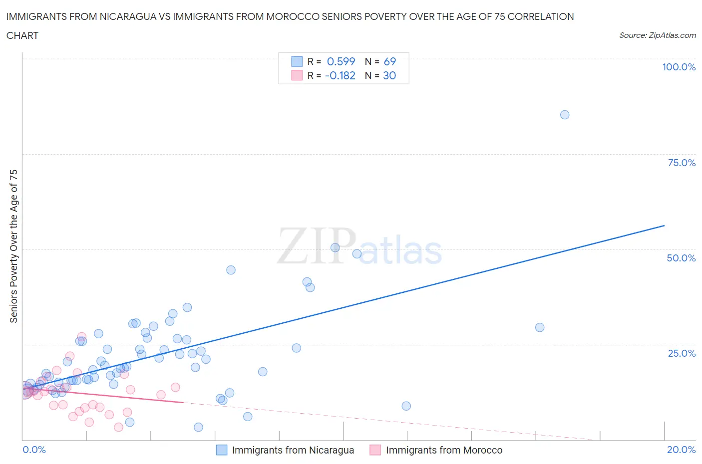 Immigrants from Nicaragua vs Immigrants from Morocco Seniors Poverty Over the Age of 75