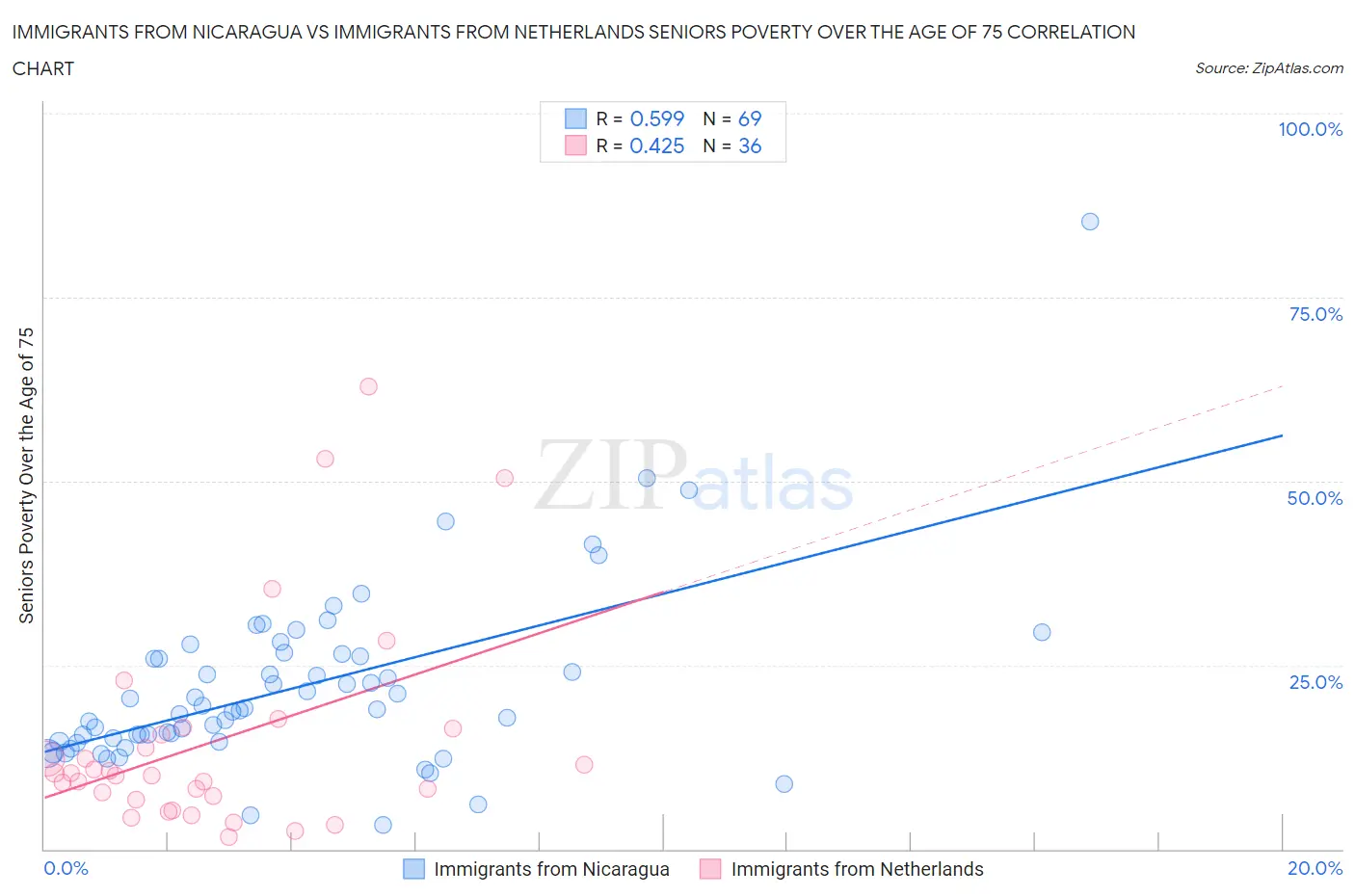 Immigrants from Nicaragua vs Immigrants from Netherlands Seniors Poverty Over the Age of 75