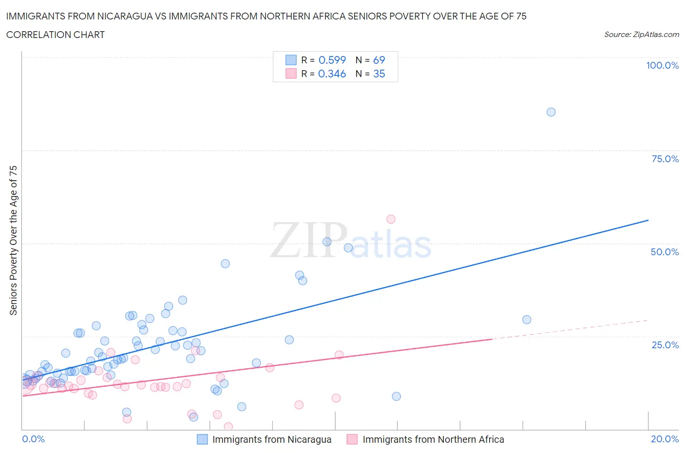 Immigrants from Nicaragua vs Immigrants from Northern Africa Seniors Poverty Over the Age of 75