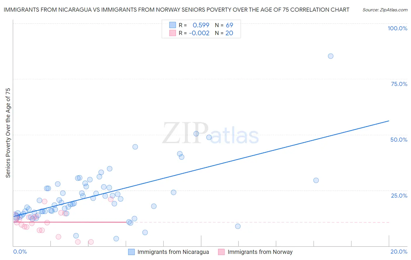 Immigrants from Nicaragua vs Immigrants from Norway Seniors Poverty Over the Age of 75