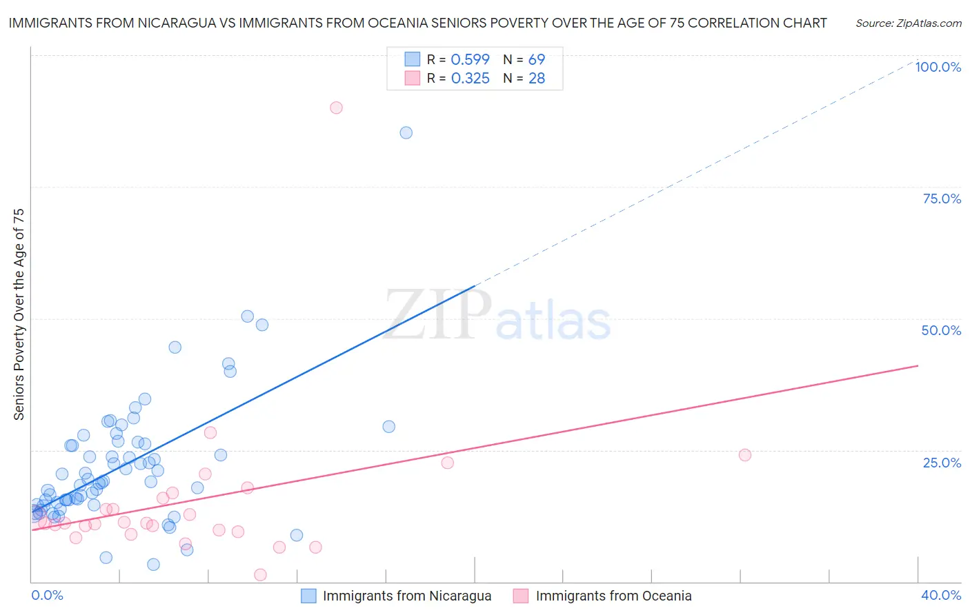 Immigrants from Nicaragua vs Immigrants from Oceania Seniors Poverty Over the Age of 75