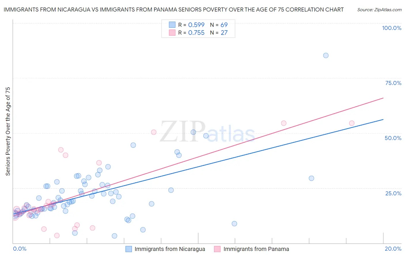 Immigrants from Nicaragua vs Immigrants from Panama Seniors Poverty Over the Age of 75