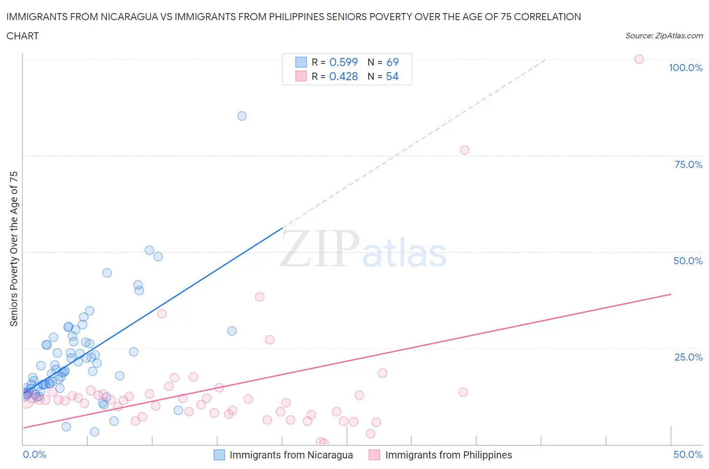 Immigrants from Nicaragua vs Immigrants from Philippines Seniors Poverty Over the Age of 75