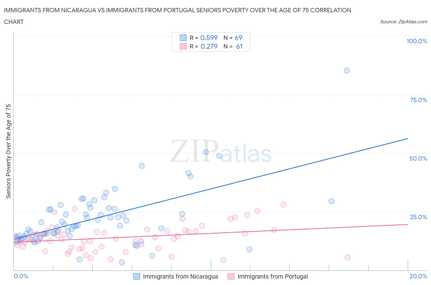 Immigrants from Nicaragua vs Immigrants from Portugal Seniors Poverty Over the Age of 75