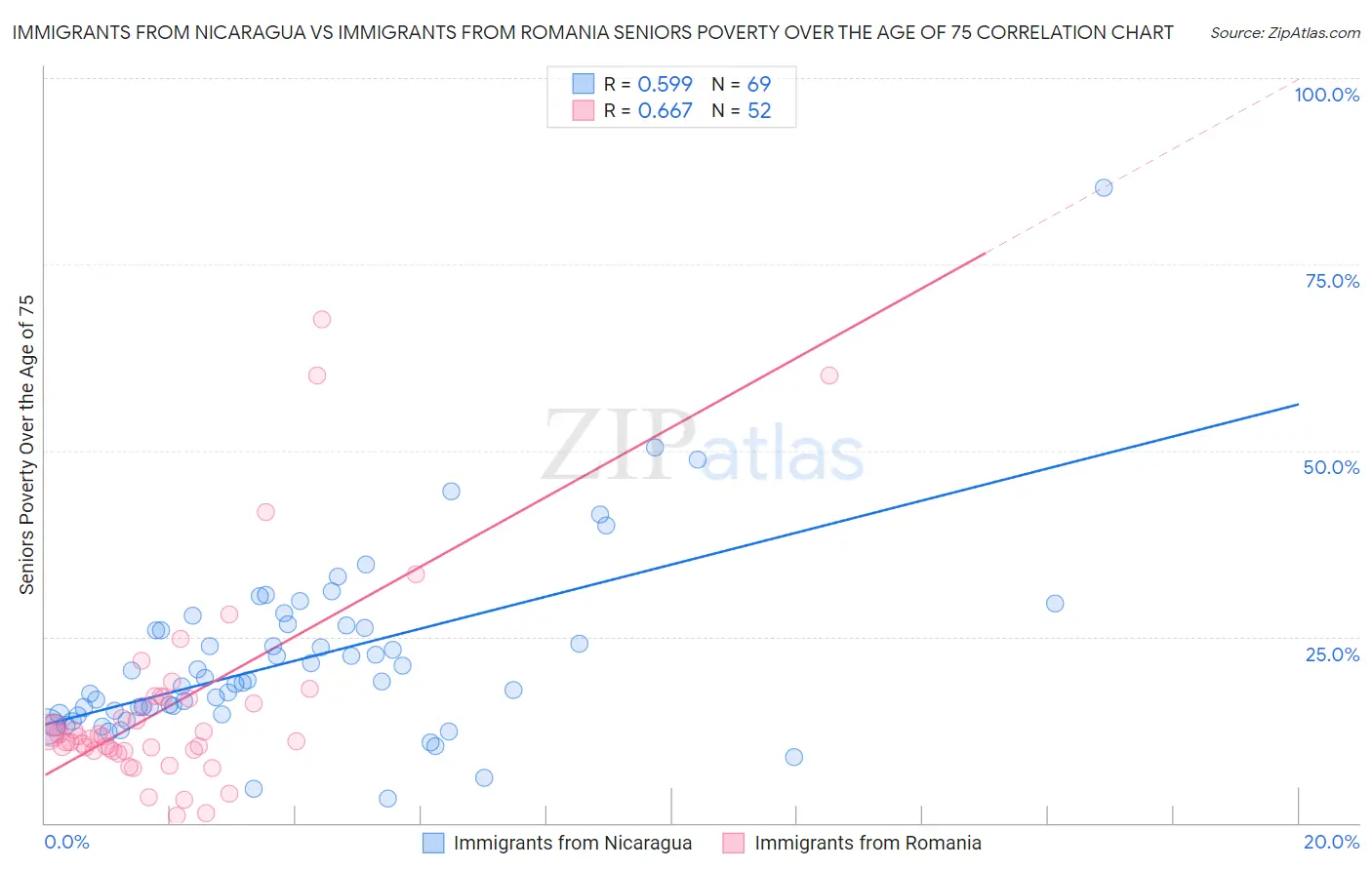 Immigrants from Nicaragua vs Immigrants from Romania Seniors Poverty Over the Age of 75