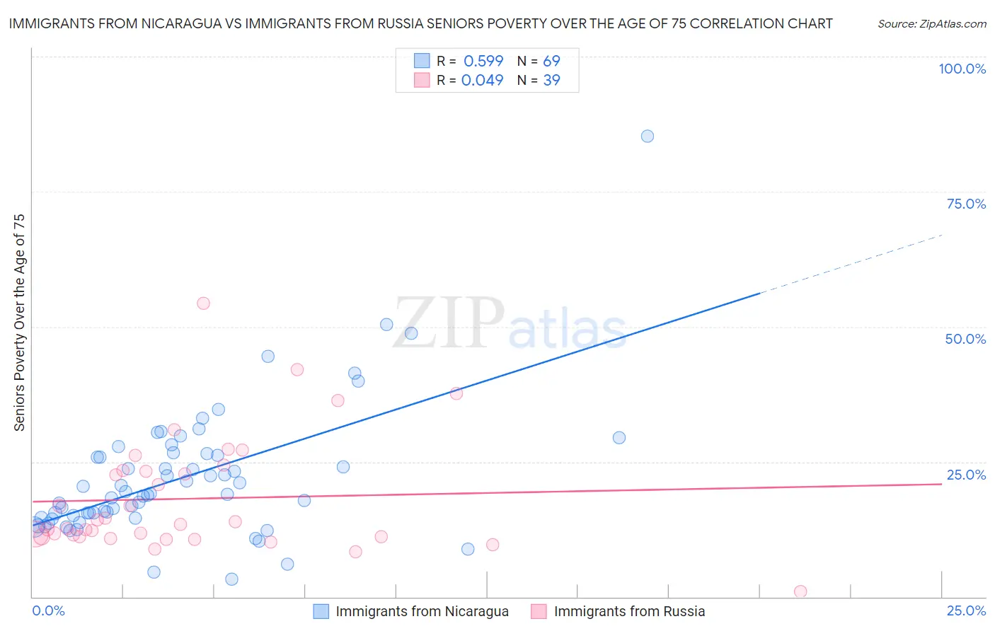 Immigrants from Nicaragua vs Immigrants from Russia Seniors Poverty Over the Age of 75