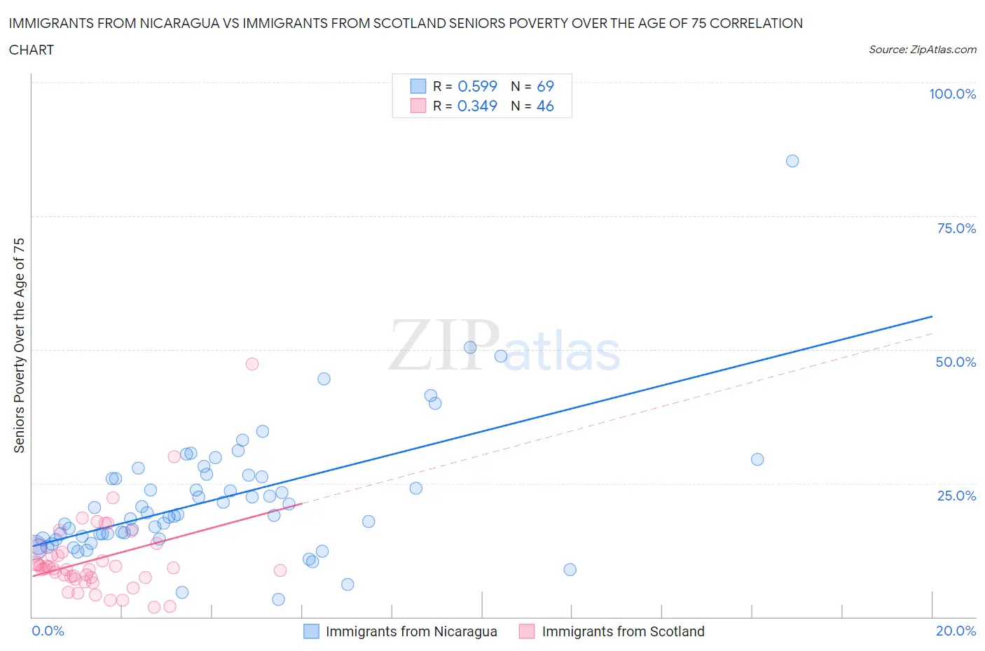 Immigrants from Nicaragua vs Immigrants from Scotland Seniors Poverty Over the Age of 75