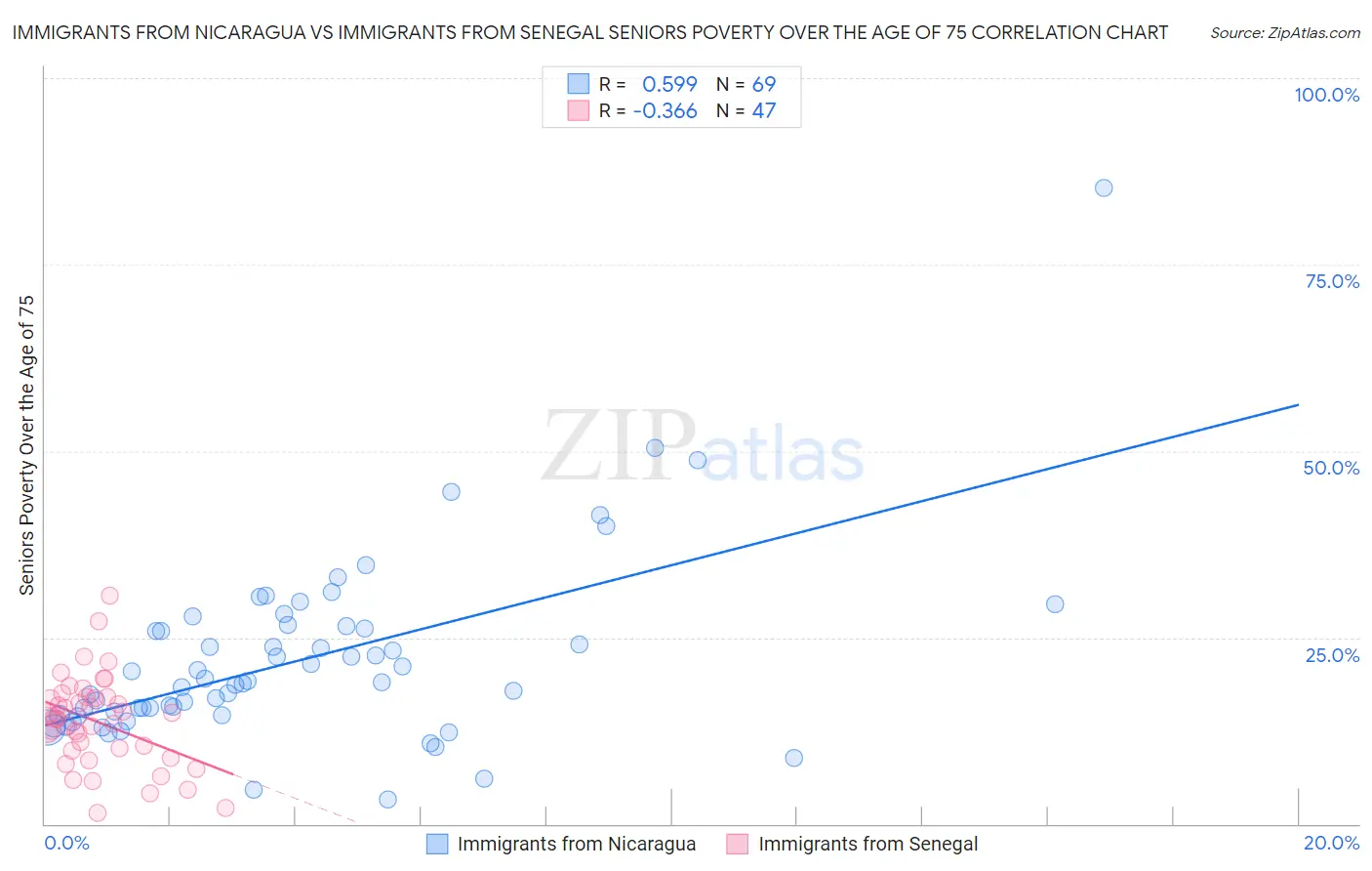 Immigrants from Nicaragua vs Immigrants from Senegal Seniors Poverty Over the Age of 75