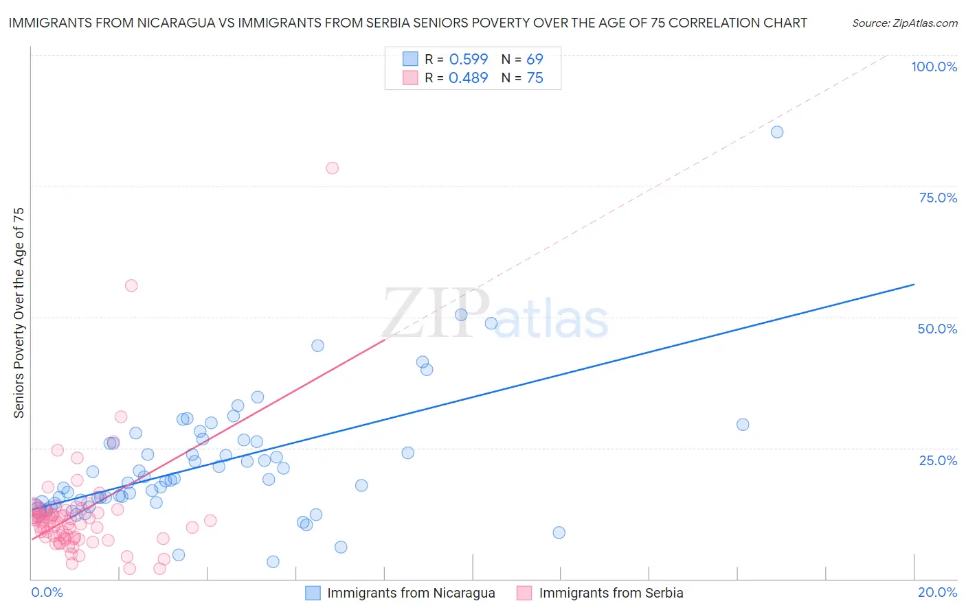 Immigrants from Nicaragua vs Immigrants from Serbia Seniors Poverty Over the Age of 75