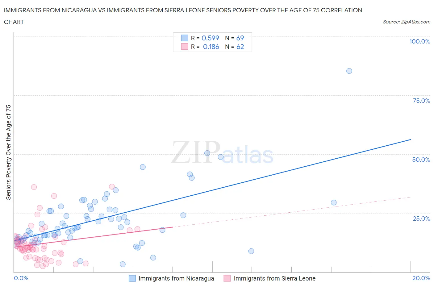 Immigrants from Nicaragua vs Immigrants from Sierra Leone Seniors Poverty Over the Age of 75